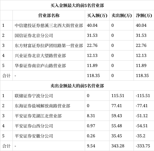 *st深南(002417)龙虎榜数据(02-07)