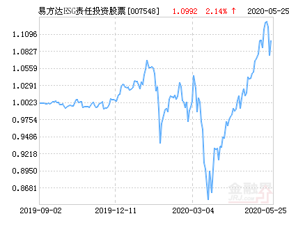 易方达esg责任投资股票净值上涨2.46 请保持关注