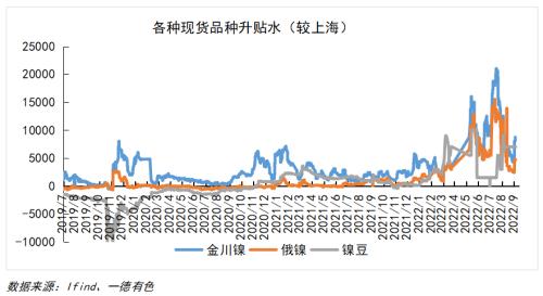 镍豆纳入交割，镍市影响几何？