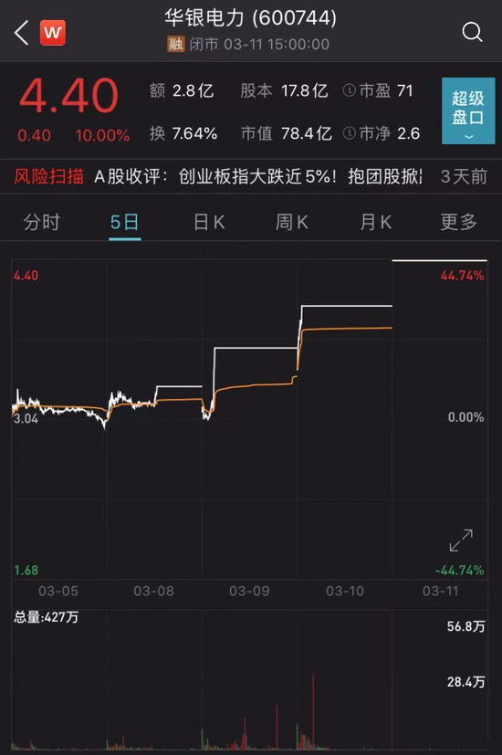 华银电力四连板 网友直呼碳中和每年分红几万块涨几十亿市值