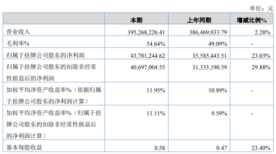 立方控股2019年净利4378.12万增长23.03% 理财产品收益增加所导致