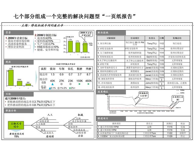 丰田精益报告——a3报告,高效企业的必备工具