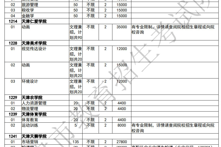 天津财经大学珠江学院专升本报名人数(天津财经大学珠江学院专升本专业课考试时间)