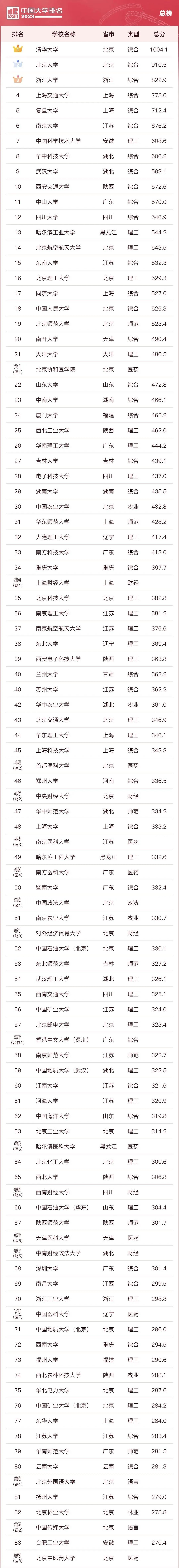 全国前100所大学排名?(2024大学排行榜前100名)