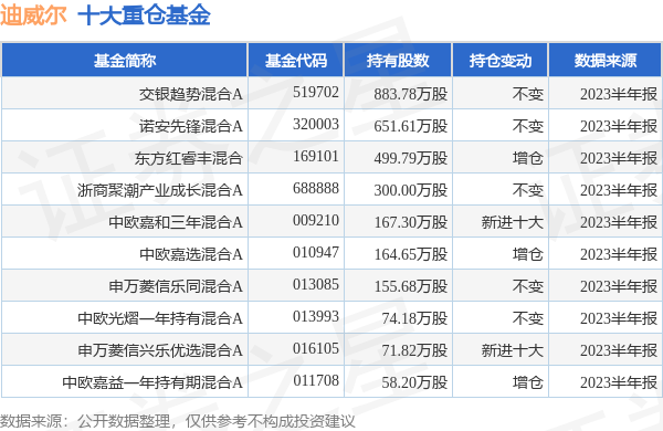 迪威爾最新公告:實際控制人及其一致行動人擬減持不超過2.89%