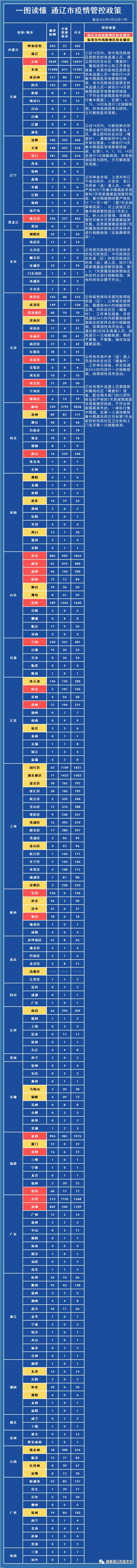疫情防控 | 通辽市新冠肺炎疫情管控通告3月25日