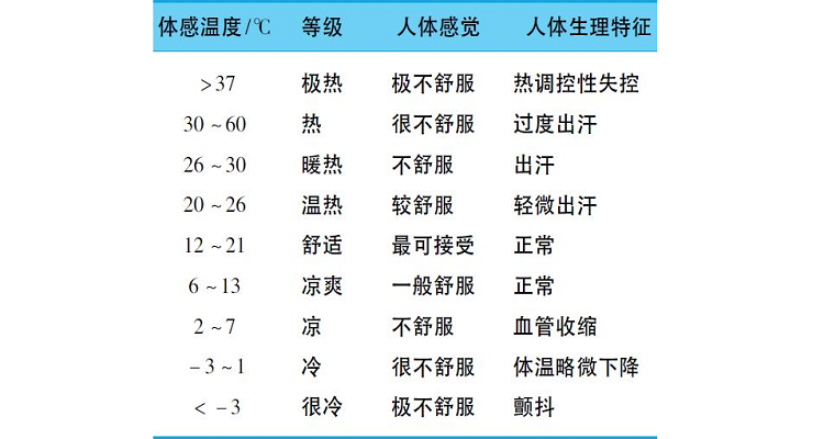 体感温度对照表完全版图片