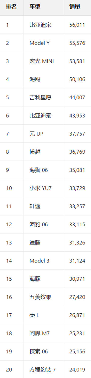 中国11月销量最高车型出炉：小米YU7杀入前十