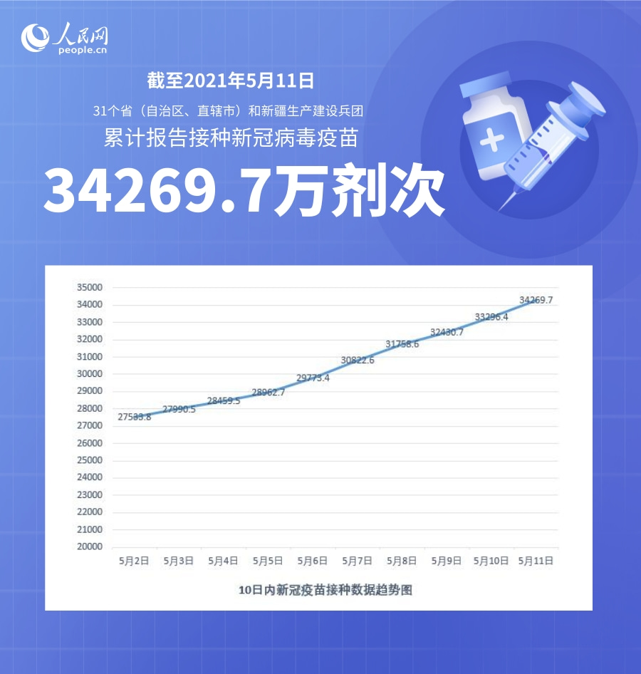 国家卫健委:截至5月11日全国累计接种新冠病毒疫苗34269.7万剂次