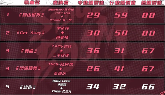 《爆裂舞台》三公排名公布,《自由世界》获第一名,两人遭淘汰