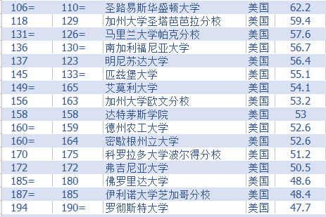 美国大学排名(美国大学排名一览表)