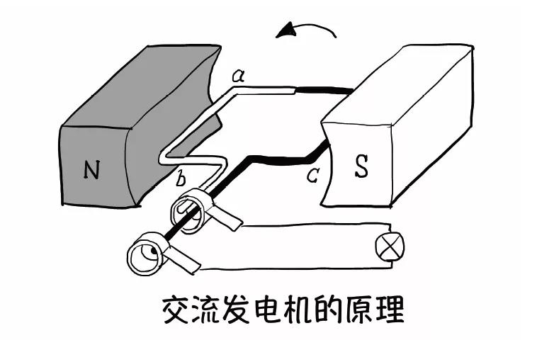 家用电是怎么产生的?从法拉第说起