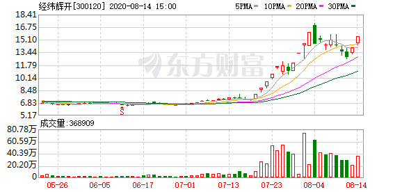 多主力现身龙虎榜,经纬辉开涨停(08-14)