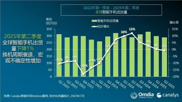 二季度全球手机出货量：三星苹果前二 小米稳坐中国厂商第一