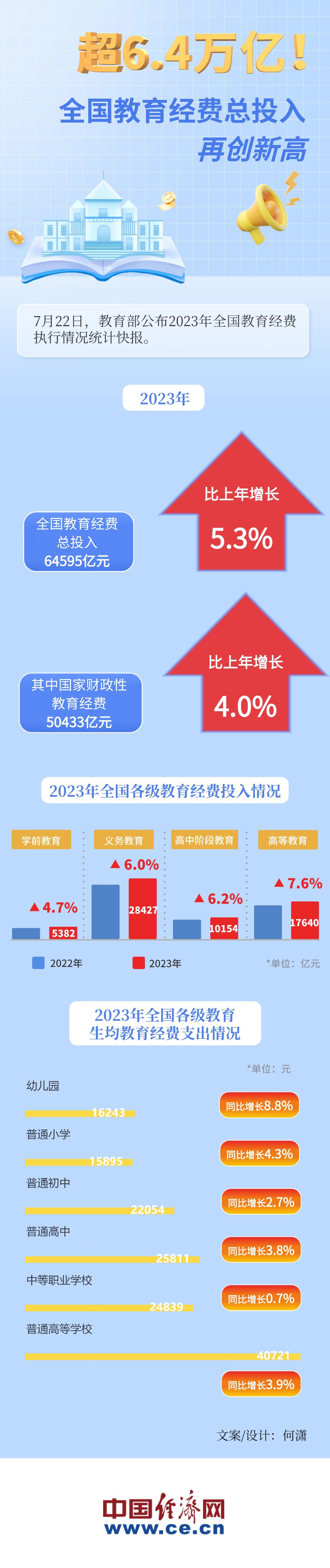 全国教育经费总投入再创新高