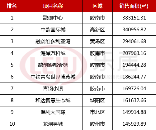解读2020青岛楼市大数据:全年卖房141986套 同比微涨0.4%