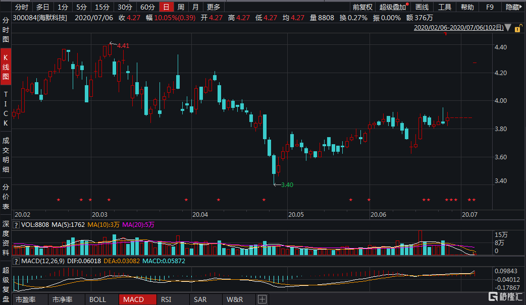 a股异动|海默科技(300084.sz)涨停 公司控股权或变更
