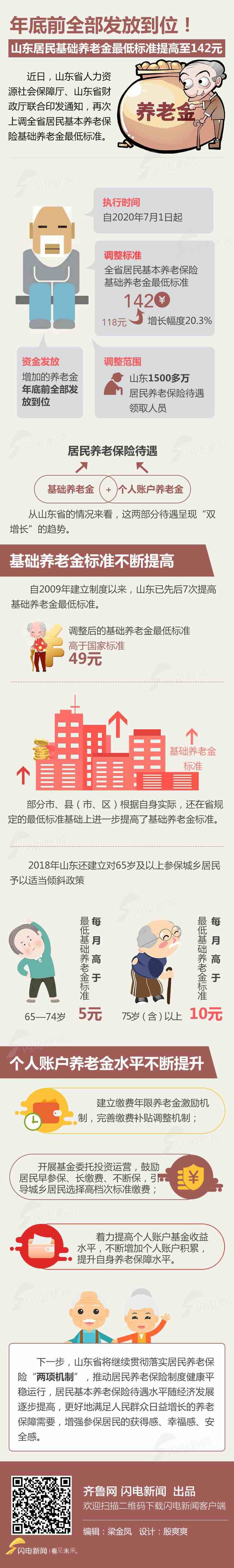 图解|年底前全部发放到位!山东居民基础养老金最低标准提高至142元