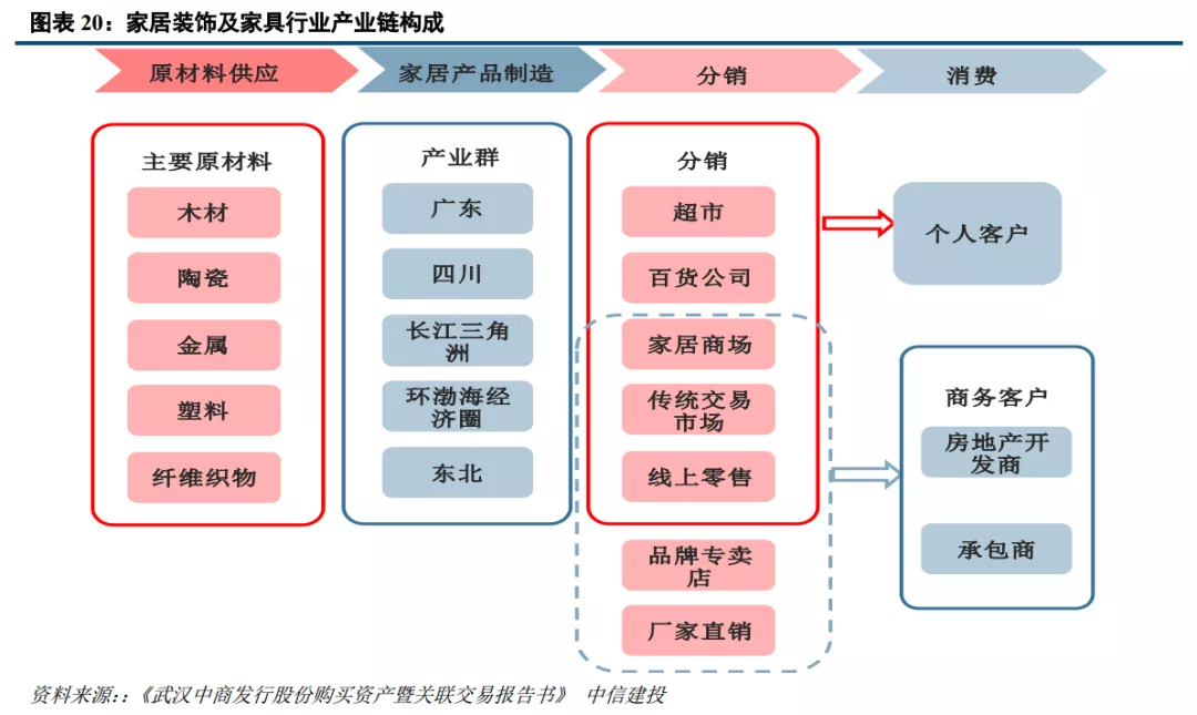 居然之家泛家居行业龙头地位显著 轻资产连锁发展 家居新零售典范
