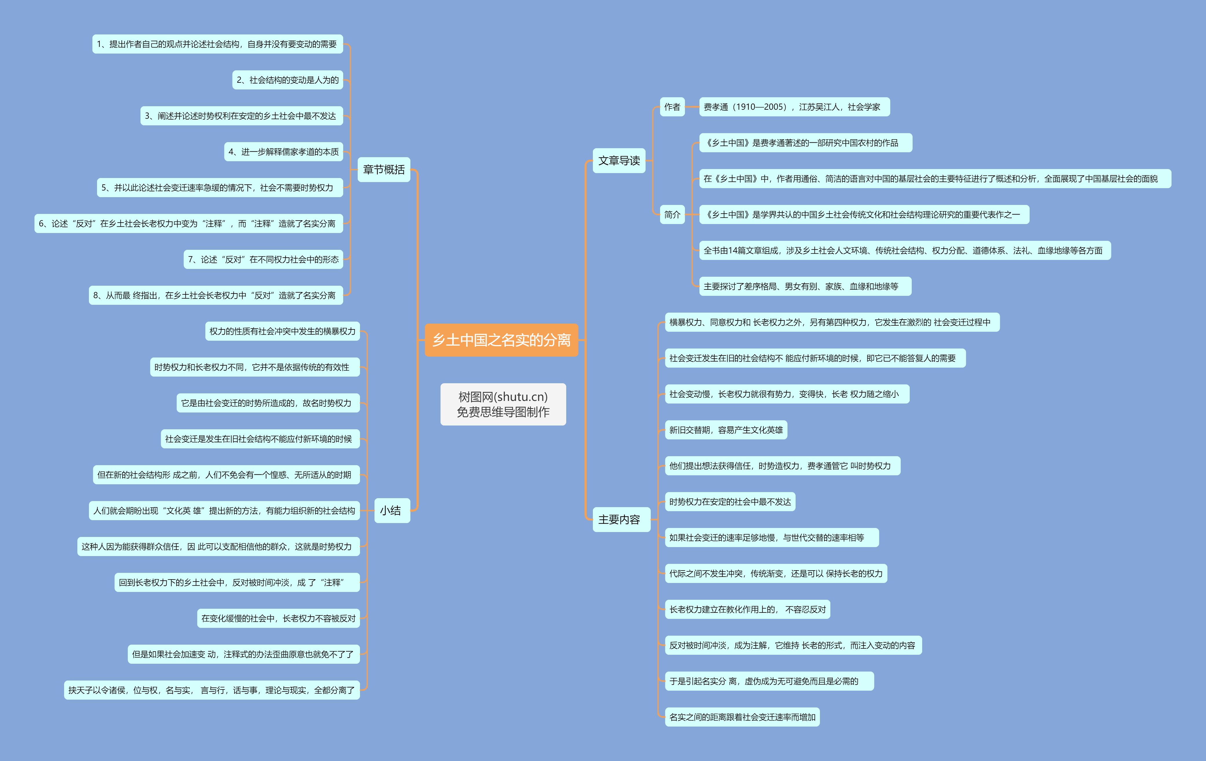 《乡土中国》全书每章概括思维导图下