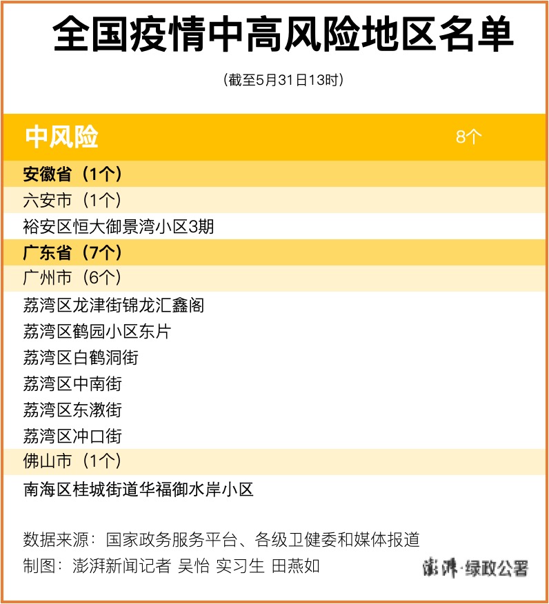 辽宁省清零!全国现有中风险地区8个,其中广东省7个