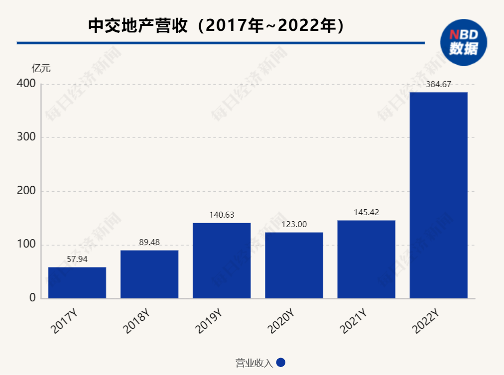 年报现场|中交地产总裁汪剑平:债权融资导致资产负债率偏高,正通过