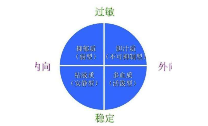 希波克拉底的四种气质类型