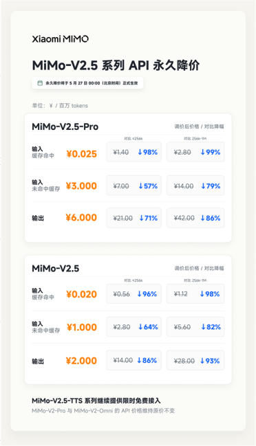 小米自研大模型MiMo-V2.5系列API永久降价：最高降99% 不再区分上下文长度