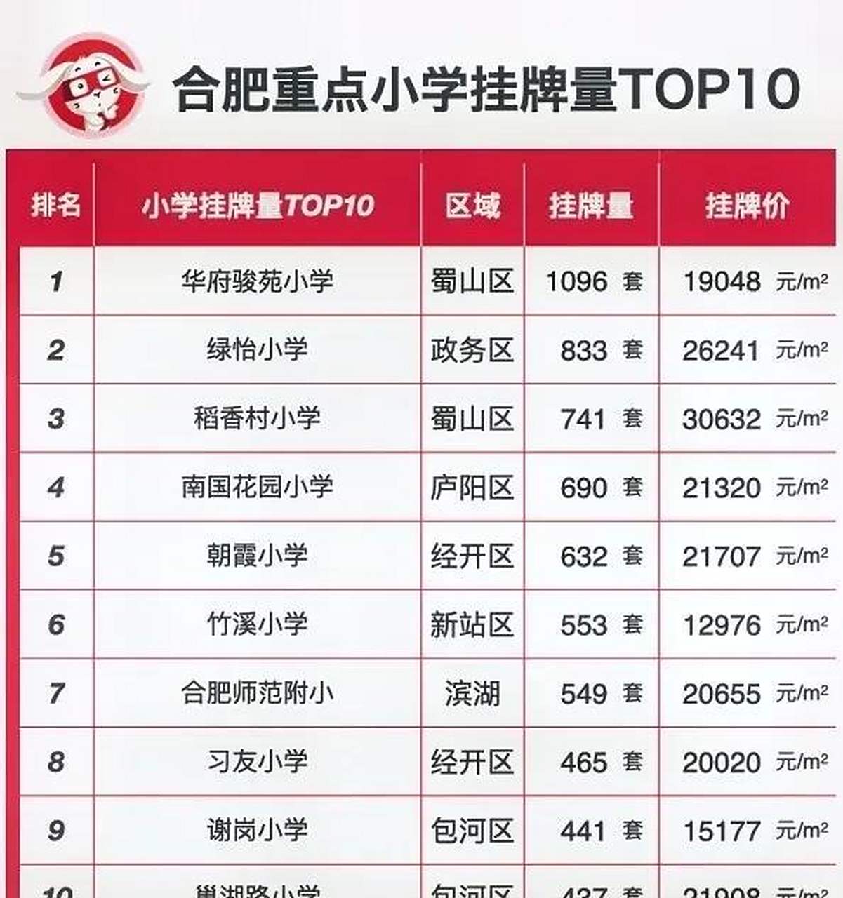 合肥重点小学最新挂牌量,房价及浮动!