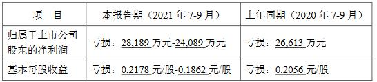 隆平高科前三季度预亏3亿元 股价跌停