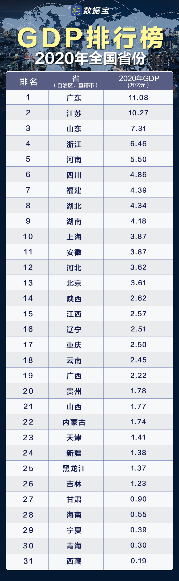 gdp全国排名省份2020图片