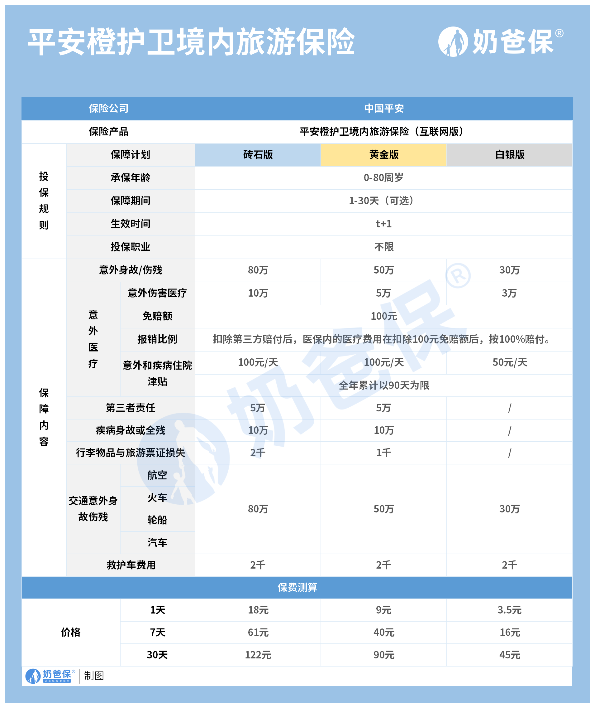 平安橙護衛旅遊保險怎麼樣?配置意外險,還有哪些選擇?