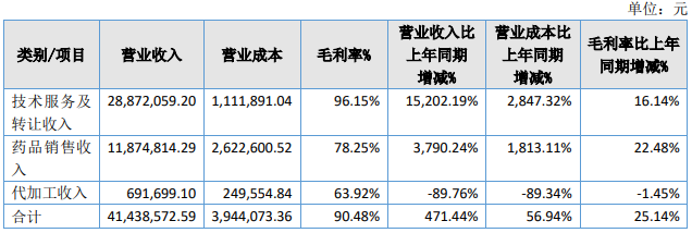 诺思兰德主营业务收入 图源:2020年年报