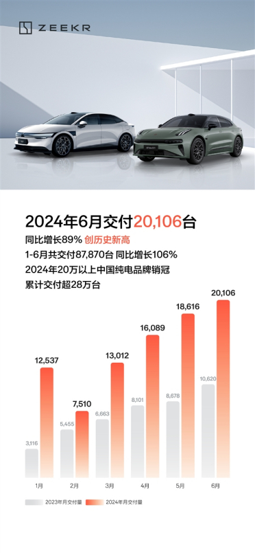 极氪001爆卖夺得中大型轿车销冠！极氪月度交付首破2万台 创史上新高