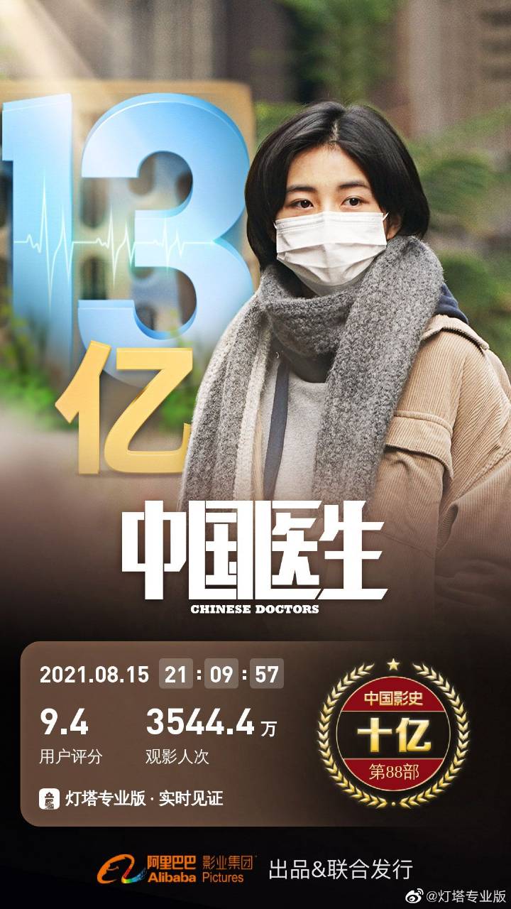 电影《中国医生》总票房破13亿元