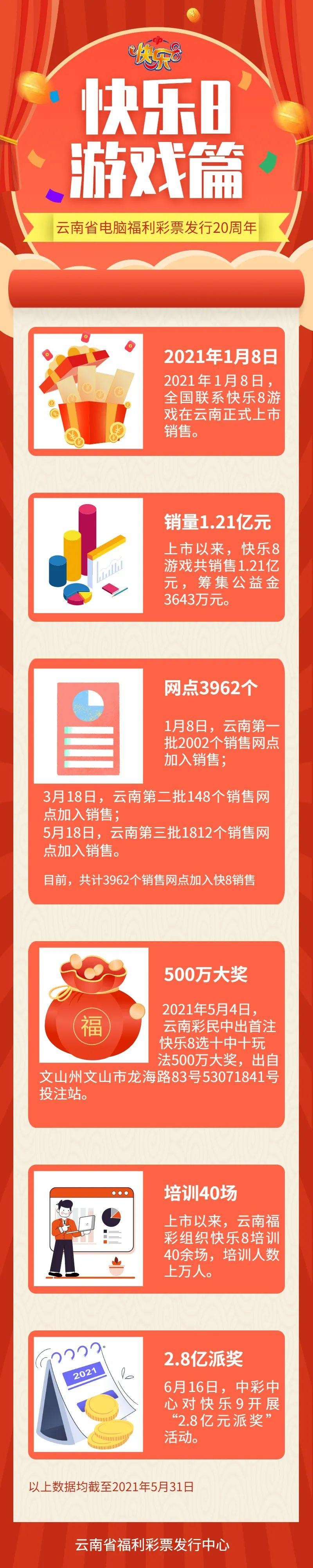 纪念云南省电脑福利彩票发行20周年——快乐8在云南