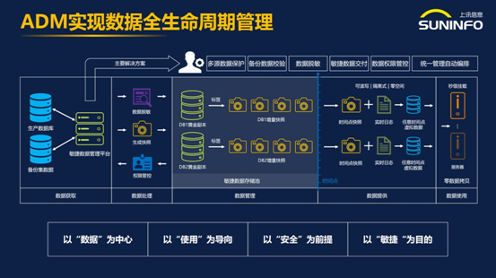 上讯信息adm数据全生命周期管理,让"数尽其用"