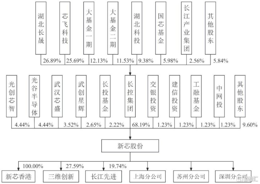 计划投310亿!背靠长江存储,武汉冲出一家芯片ipo