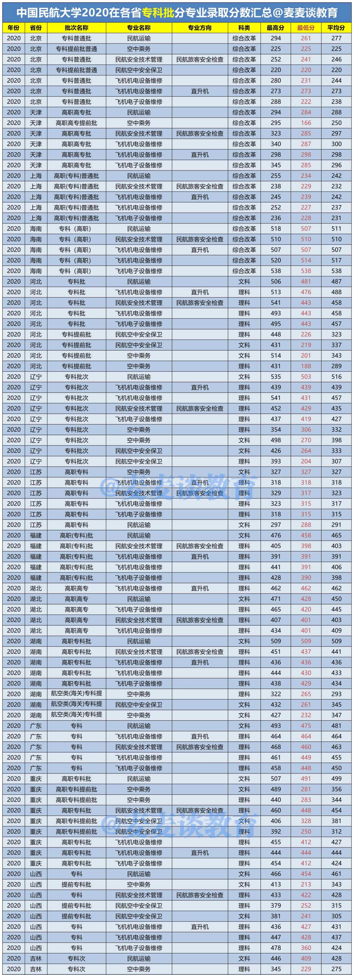 2020年大学录取分数线图片