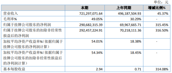 东进农牧2020年净利2.91亿增长315.45% 养殖板块毛利率上升