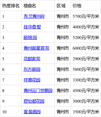 10月第3周青州楼盘热搜榜出炉:秀兰青州府登榜首