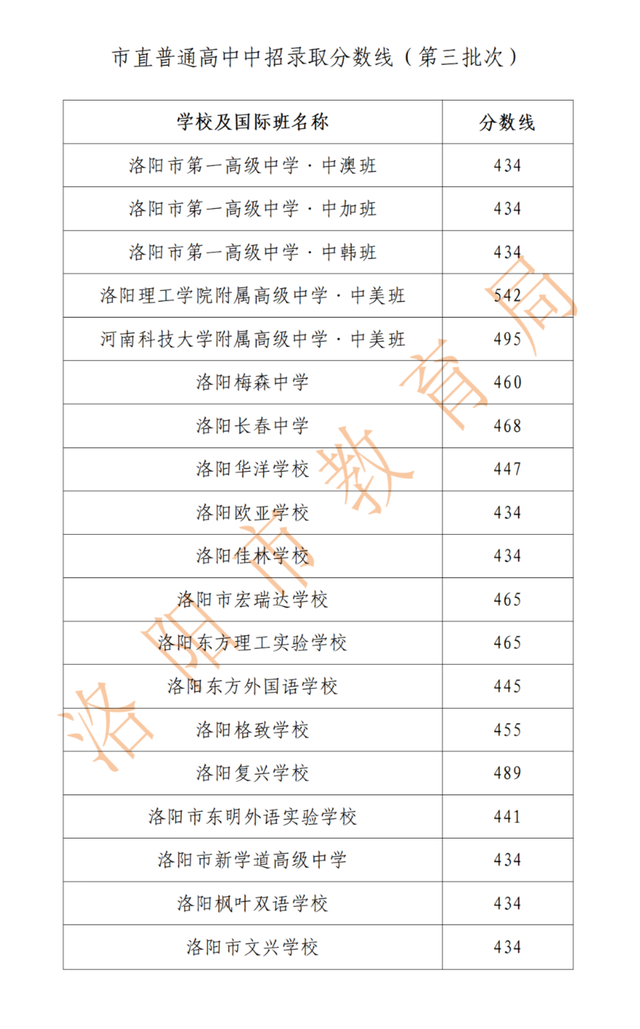 洛陽市2023年市直普通高中市批次中招錄取分數線公佈!