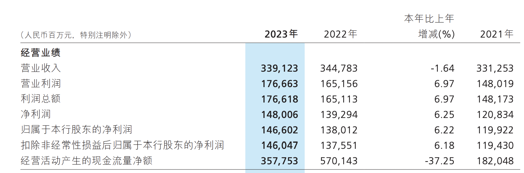 招商银行2023年金葵花客户资产破10万亿,人数仅占2.35%