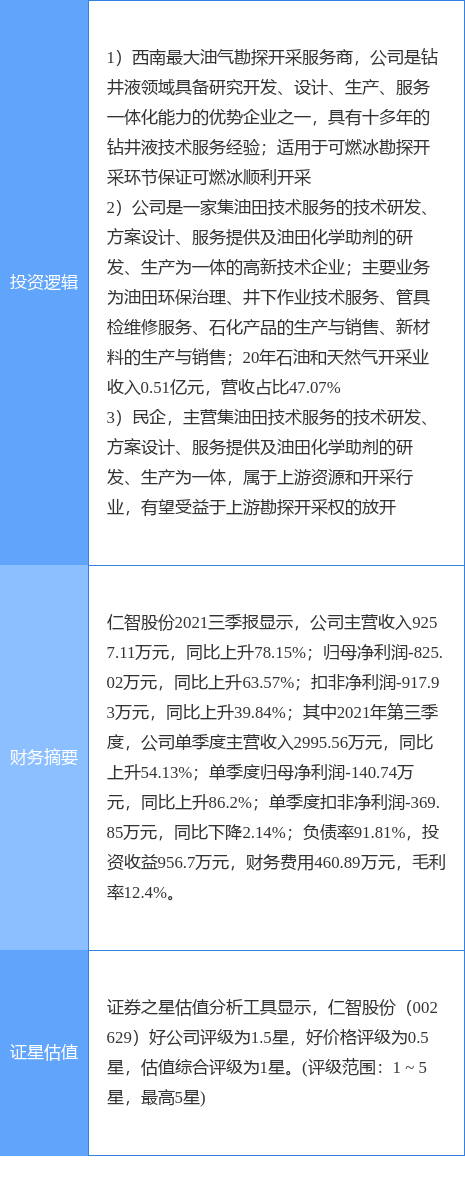 3月3日仁智股份涨停分析:油服,油气改革,可燃冰概念热股