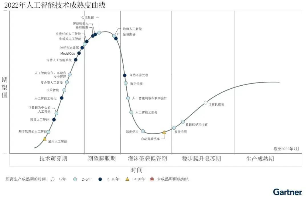 趋势|gartner人工智能技术成熟度曲线报告解读