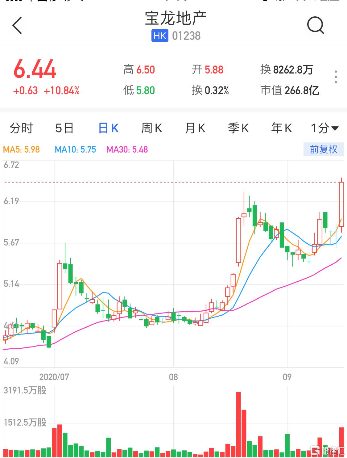 宝龙地产(1238.hk)放量升近11%再创新高