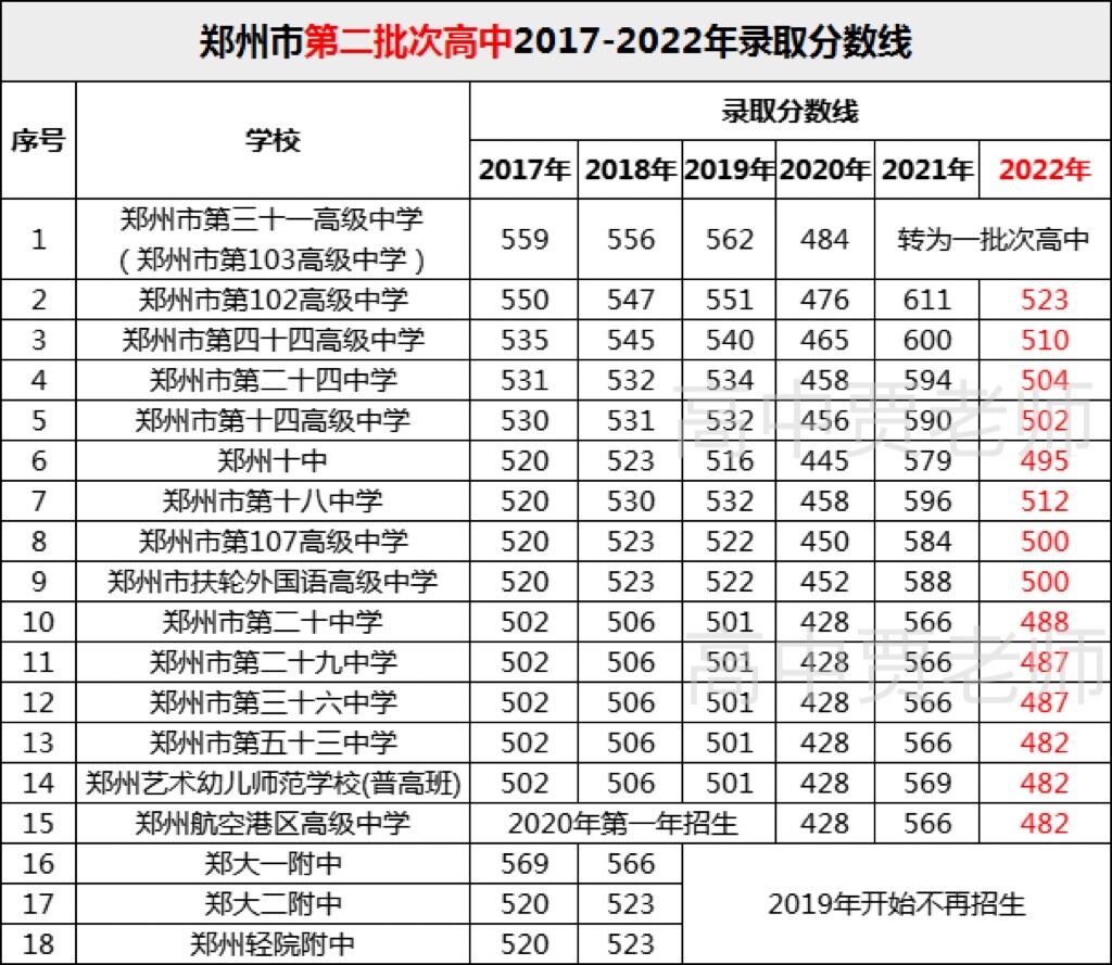 郑州高中录取分数线2022郑州中考分数线2022建档线