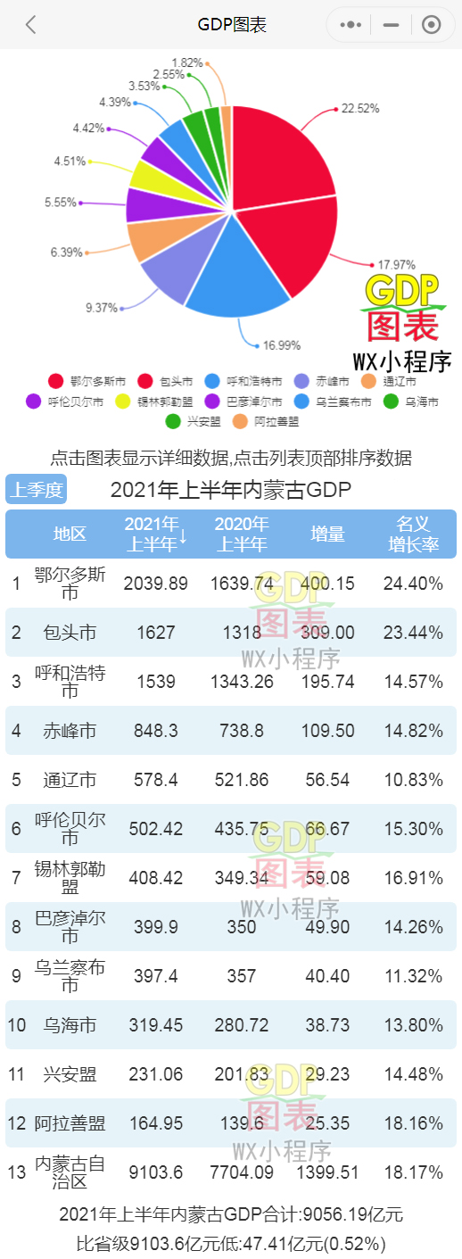 2021年上半年內蒙各市盟gdp 鄂爾多斯排名第一 包頭超越呼和浩特