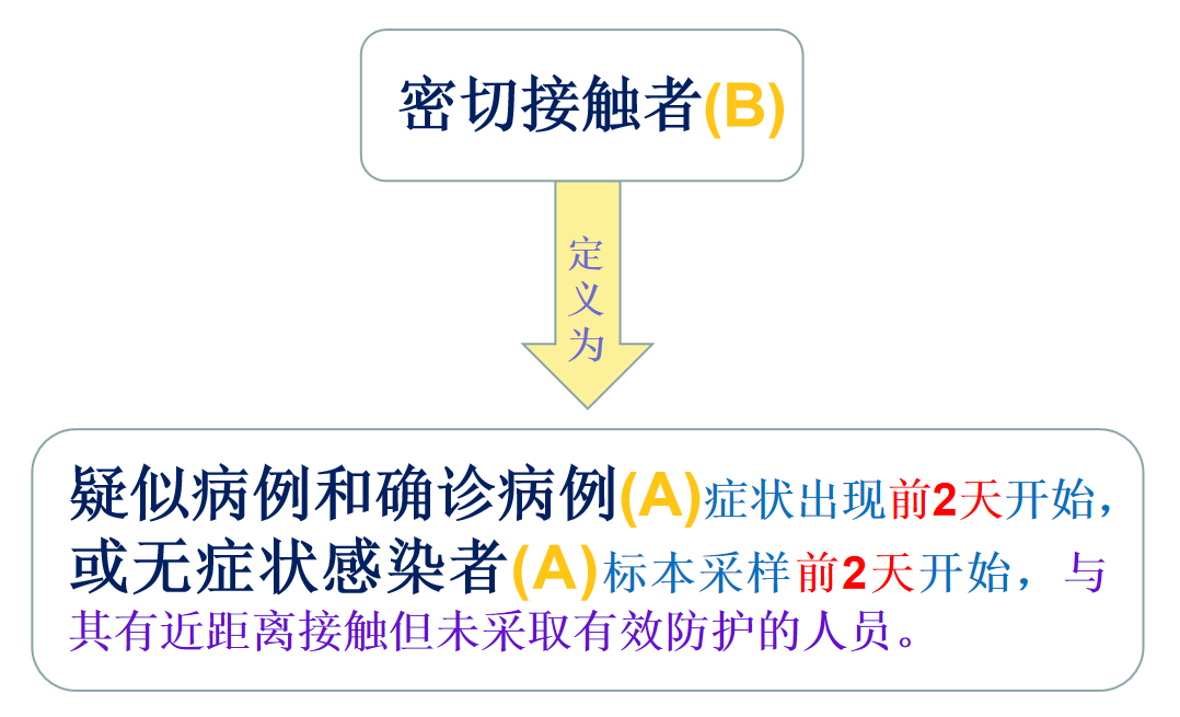 新冠的"密切接触者"概念变了,"密接""次密"详细解释来了
