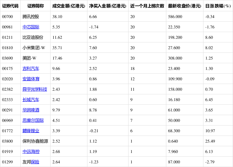 3只股近一个月首次上榜港股通成交活跃榜